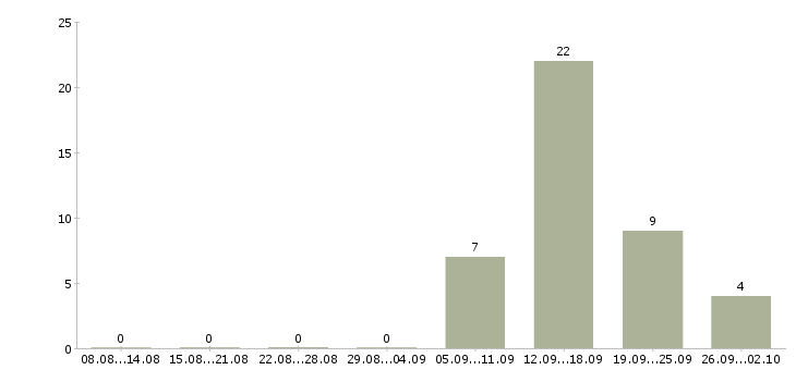 Работа менеджер по продаже домов Карелия - Число вакансий Карелия по специальности менеджер по продаже домов за 2 месяца