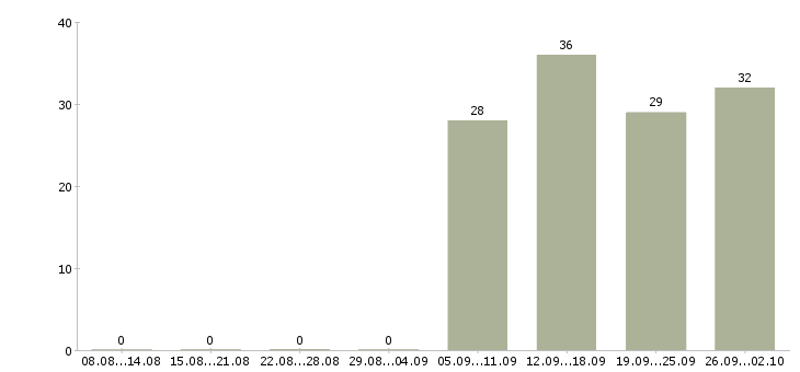 Работа руководитель по активным продажам Карелия - Число вакансий Карелия по специальности руководитель по активным продажам за 2 месяца
