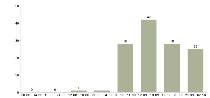 Работа менеджер отдела корпоративных продаж Нижний новгород - Число вакансий Нижний новгород по специальности менеджер отдела корпоративных продаж за 2 месяца
