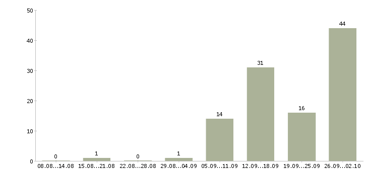 Работа менеджер по продажам crm Нижний новгород - Число вакансий Нижний новгород по специальности менеджер по продажам crm за 2 месяца