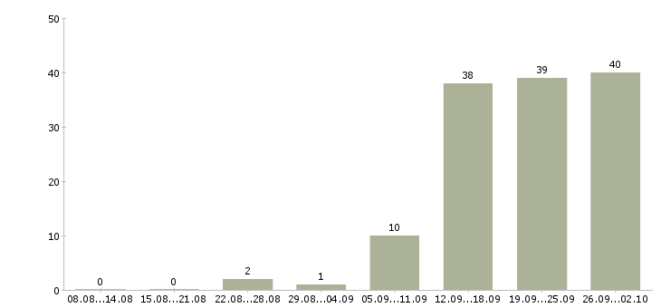 Работа с недвижимостью обучение Нижний новгород - Число вакансий Нижний новгород по специальности с недвижимостью обучение за 2 месяца