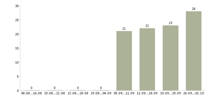 Работа бухгалтер по работе с покупателями Санкт-петербург - Число вакансий Санкт-петербург по специальности бухгалтер по работе с покупателями за 2 месяца