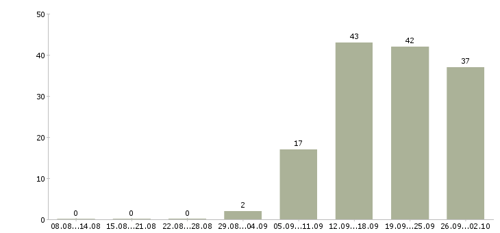 Работа комплектовщик на склад спецодежды Санкт-петербург - Число вакансий Санкт-петербург по специальности комплектовщик на склад спецодежды за 2 месяца