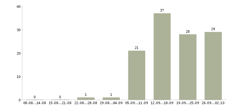Работа менеджер по работе с розницей Санкт-петербург - Число вакансий Санкт-петербург по специальности менеджер по работе с розницей за 2 месяца