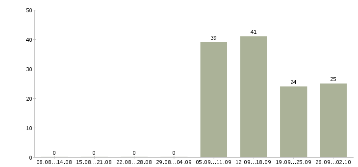 Работа специалист по корпоративным коммуникациям Санкт-петербург - Число вакансий Санкт-петербург по специальности специалист по корпоративным коммуникациям за 2 месяца