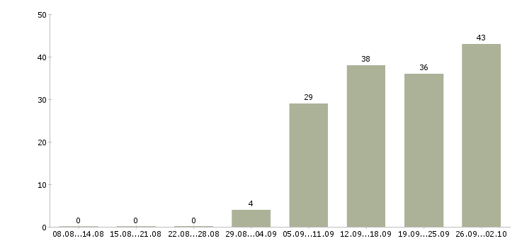 Работа специалист сферы образования Татарстан - Число вакансий Татарстан по специальности специалист сферы образования за 2 месяца
