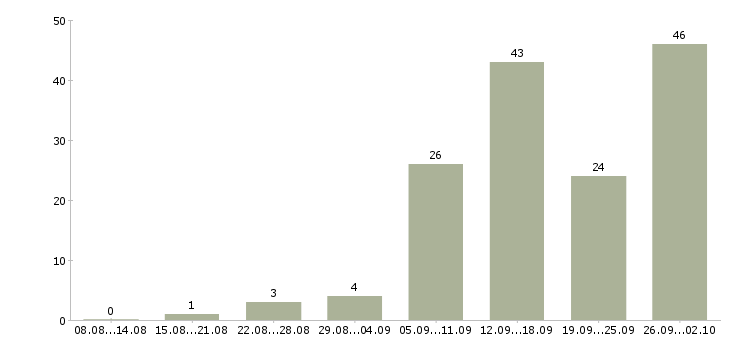 Работа требуются сотрудники на дому Татарстан - Число вакансий Татарстан по специальности требуются сотрудники на дому за 2 месяца