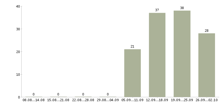 Работа руководитель отдела по заработной плате Улан-удэ - Число вакансий Улан-удэ по специальности руководитель отдела по заработной плате за 2 месяца