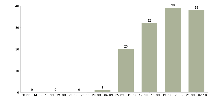 Работа сотрудник по работе в офисе в Астрахани - Число вакансий в Астрахани по специальности сотрудник по работе в офисе за 2 месяца
