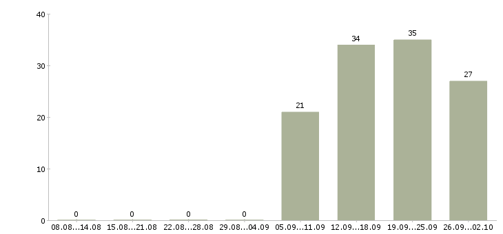 Работа оператор на пк в офисе в Барнауле - Число вакансий в Барнауле по специальности оператор на пк в офисе за 2 месяца