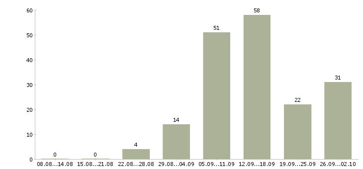 Работа удаленная с обучением в Барнауле - Число вакансий в Барнауле по специальности удаленная с обучением за 2 месяца