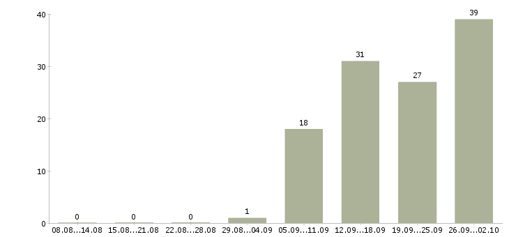 Работа продавец активных продаж в Белгороде - Число вакансий в Белгороде по специальности продавец активных продаж за 2 месяца