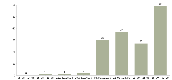 Работа в интернет без продаж в Волгограде - Число вакансий в Волгограде по специальности в интернет без продаж за 2 месяца