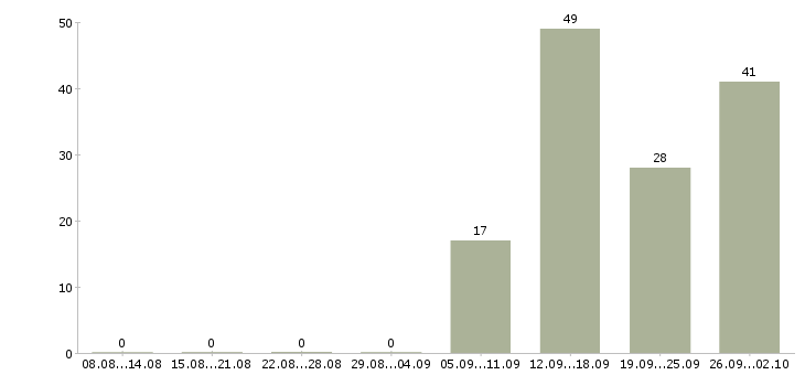 Работа кассир на сменный график работы в Волгограде - Число вакансий в Волгограде по специальности кассир на сменный график работы за 2 месяца