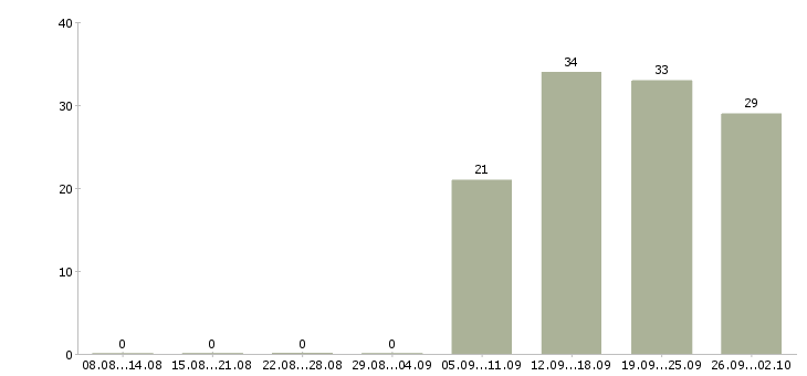 Работа оператор пк в офис в Дзержинске - Число вакансий в Дзержинске по специальности оператор пк в офис за 2 месяца