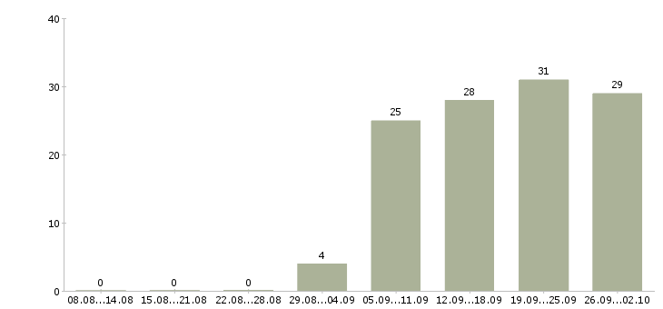 Работа сотрудник сопровождения клиента в Екатеринбурге - Число вакансий в Екатеринбурге по специальности сотрудник сопровождения клиента за 2 месяца