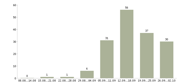 Работа по интернету официально в Иваново - Число вакансий в Иваново по специальности по интернету официально за 2 месяца