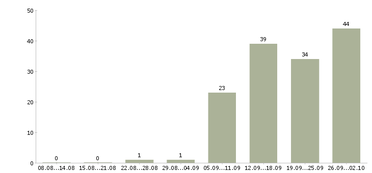 Работа менеджер по эффективности в Иркутске - Число вакансий в Иркутске по специальности менеджер по эффективности за 2 месяца
