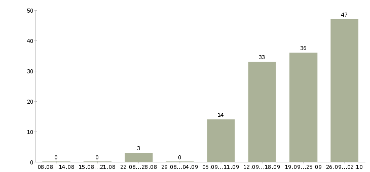 Работа менеджер входящих продаж в Казани - Число вакансий в Казани по специальности менеджер входящих продаж за 2 месяца