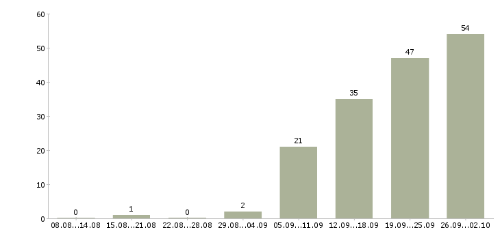 Работа руководитель в крупную компанию в Казани - Число вакансий в Казани по специальности руководитель в крупную компанию за 2 месяца