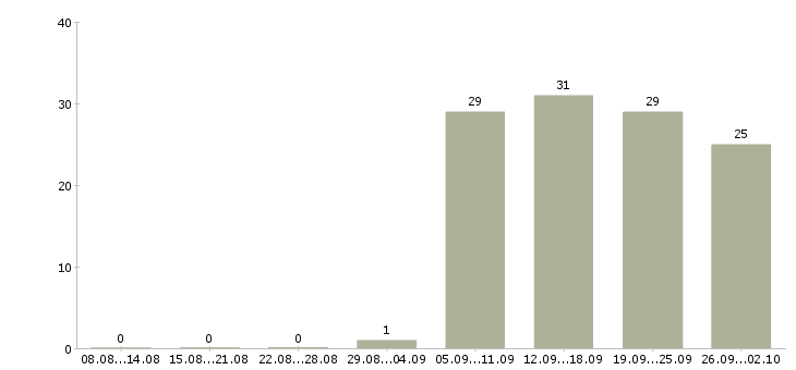 Работа сотрудник для работы с клиентами в Калуге - Число вакансий в Калуге по специальности сотрудник для работы с клиентами за 2 месяца
