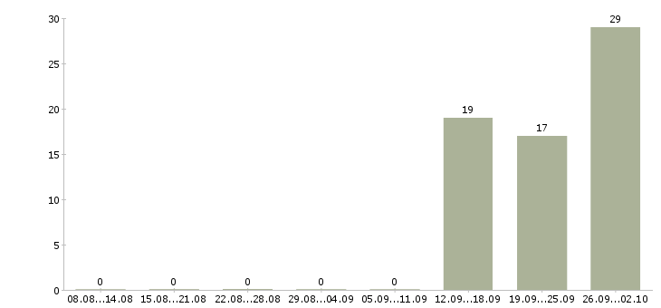 Работа сотрудник в офис на телефон в Кирове - Число вакансий в Кирове по специальности сотрудник в офис на телефон за 2 месяца