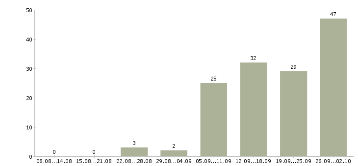 Работа менеджер отдела развития в Краснодаре - Число вакансий в Краснодаре по специальности менеджер отдела развития за 2 месяца