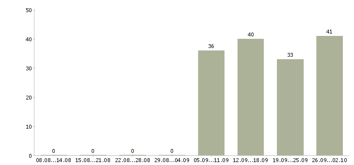 Работа охранник график 1 3 в Краснодаре - Число вакансий в Краснодаре по специальности охранник график 1 3 за 2 месяца
