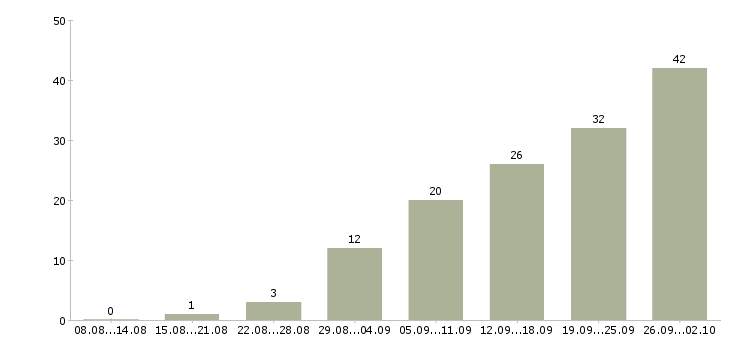 Работа сотрудник администратор в Краснодаре - Число вакансий в Краснодаре по специальности сотрудник администратор за 2 месяца