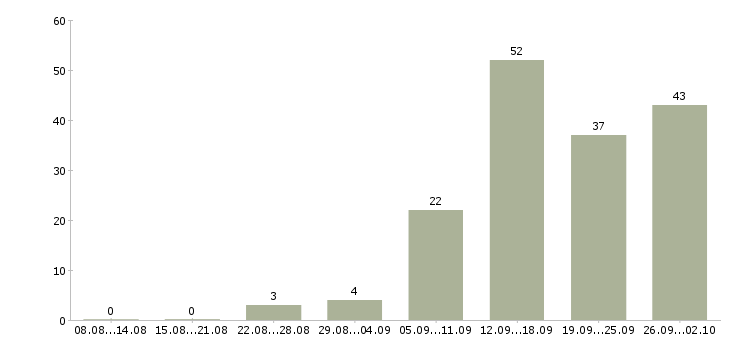 Работа менеджер по оформлению документов в Красноярске - Число вакансий в Красноярске по специальности менеджер по оформлению документов за 2 месяца