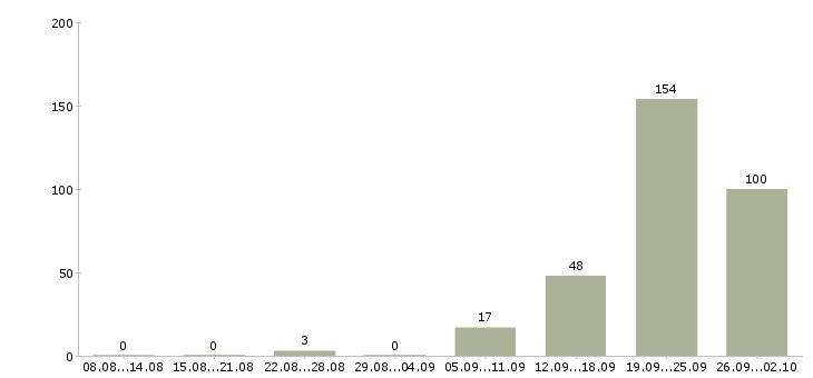 Работа водитель легкового такси в Москве - Число вакансий в Москве по специальности водитель легкового такси за 2 месяца
