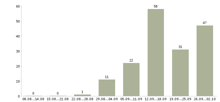 Работа рабочие на фабрику на вахту в Москве - Число вакансий в Москве по специальности рабочие на фабрику на вахту за 2 месяца