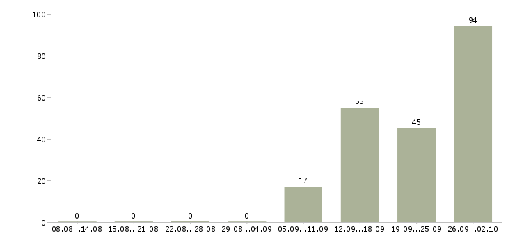 Работа уборщики в подсобные помещения в Москве - Число вакансий в Москве по специальности уборщики в подсобные помещения за 2 месяца