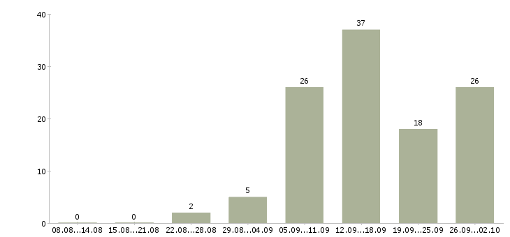 Работа на дому для активных в Мурманске - Число вакансий в Мурманске по специальности на дому для активных за 2 месяца