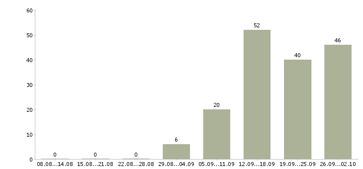 Работа менеджер по привлечению корпоративных клиентов в Новосибирске - Число вакансий в Новосибирске по специальности менеджер по привлечению корпоративных клиентов за 2 месяца