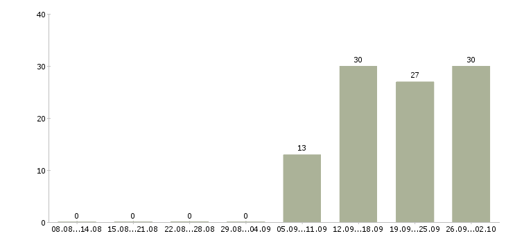 Работа оператор телефонного центра в Новосибирске - Число вакансий в Новосибирске по специальности оператор телефонного центра за 2 месяца