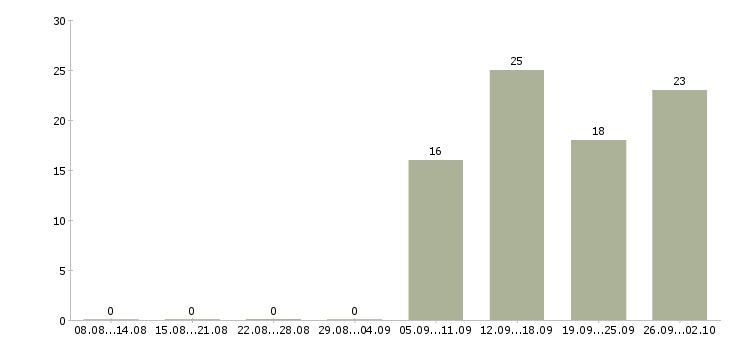 Работа сотрудник для работы по интернету в Орле - Число вакансий в Орле по специальности сотрудник для работы по интернету за 2 месяца