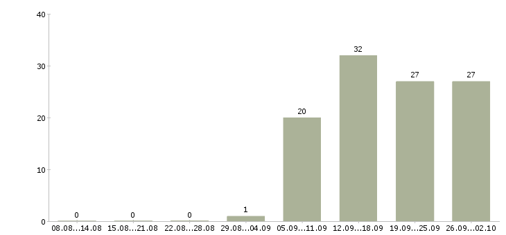Работа оператор пк отдела продаж в Пскове - Число вакансий в Пскове по специальности оператор пк отдела продаж за 2 месяца