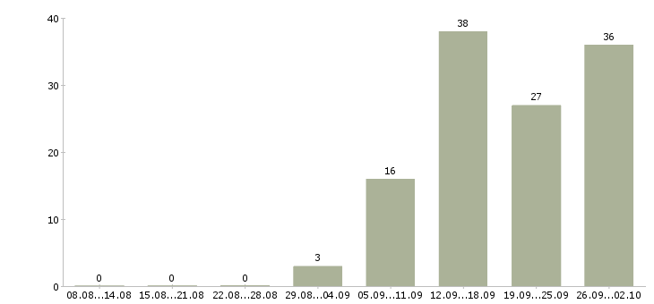 Работа требуются сотрудники в компанию в Пскове - Число вакансий в Пскове по специальности требуются сотрудники в компанию за 2 месяца