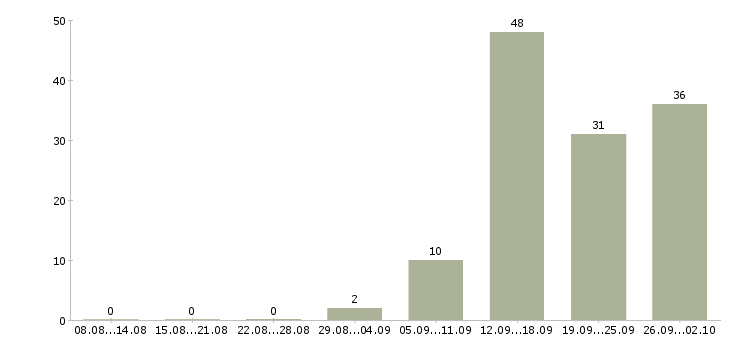 Работа менеджер активных продаж услуг в Самаре - Число вакансий в Самаре по специальности менеджер активных продаж услуг за 2 месяца
