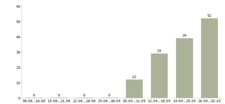 Работа опытный пользователь пк в Саратове - Число вакансий в Саратове по специальности опытный пользователь пк за 2 месяца