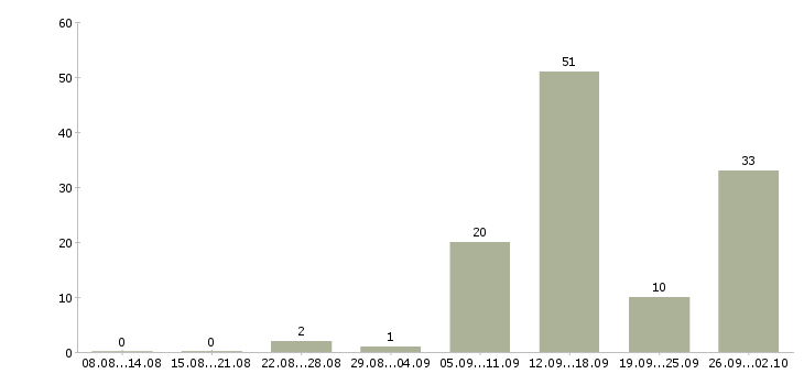 Работа менеджеры для работы на дому в Тамбове - Число вакансий в Тамбове по специальности менеджеры для работы на дому за 2 месяца