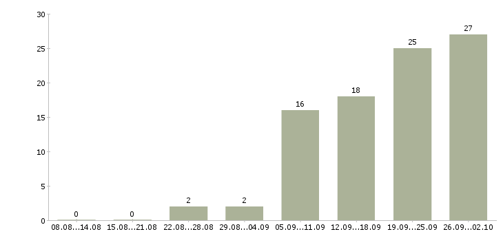 Работа менеджеры для работы на дому в Уфе - Число вакансий в Уфе по специальности менеджеры для работы на дому за 2 месяца