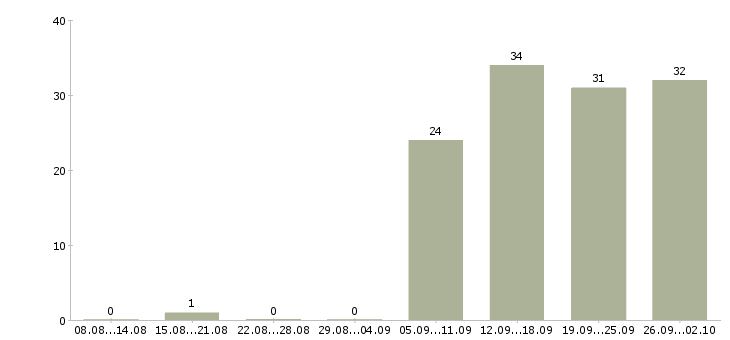 Работа оператор пк в офис в Хабаровске - Число вакансий в Хабаровске по специальности оператор пк в офис за 2 месяца