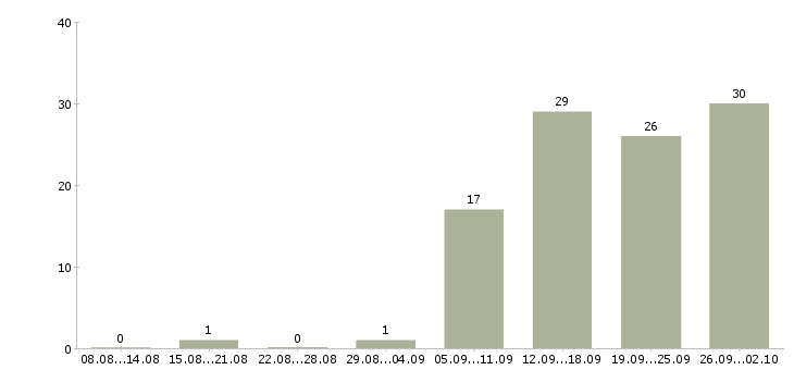 Работа сотрудники для работы в интернете в Чебоксарах - Число вакансий в Чебоксарах по специальности сотрудники для работы в интернете за 2 месяца