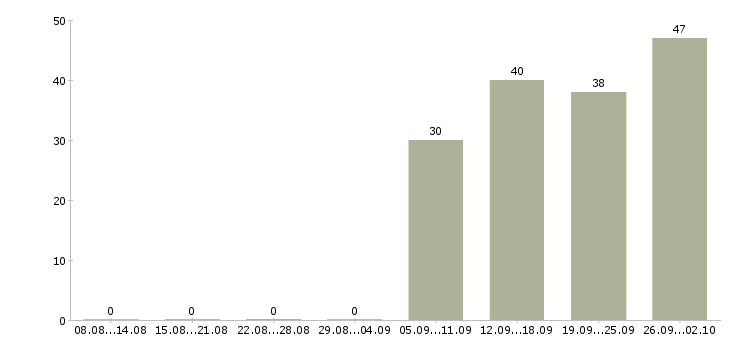 Работа рабочий комплектовщик в Ярославле - Число вакансий в Ярославле по специальности рабочий комплектовщик за 2 месяца
