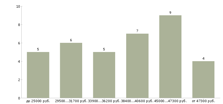 Найти работу оператор технической поддержки в Москве - График распределения вакансий «оператор технической поддержки» по зарплате