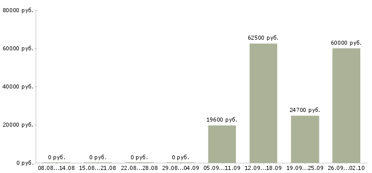 Вакансии агент в Челябинске - Медиана зарплат агент в Челябинске за 2 месяца