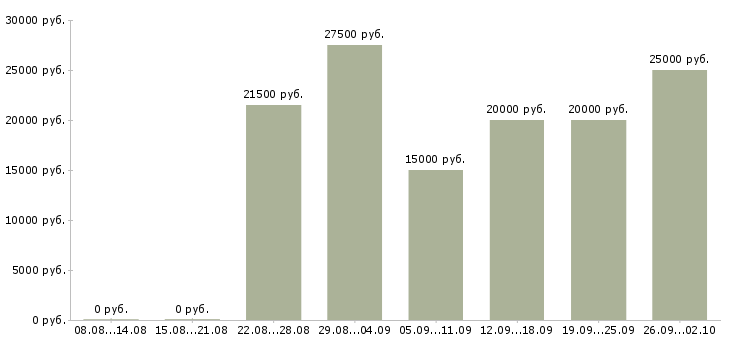 Вакансии без вложений обучение в Барнауле - Медиана зарплат без вложений обучение в Барнауле за 2 месяца