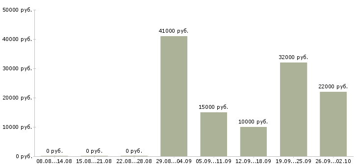 Вакансии без опыта с обучением в Барнауле - Медиана зарплат без опыта с обучением в Барнауле за 2 месяца
